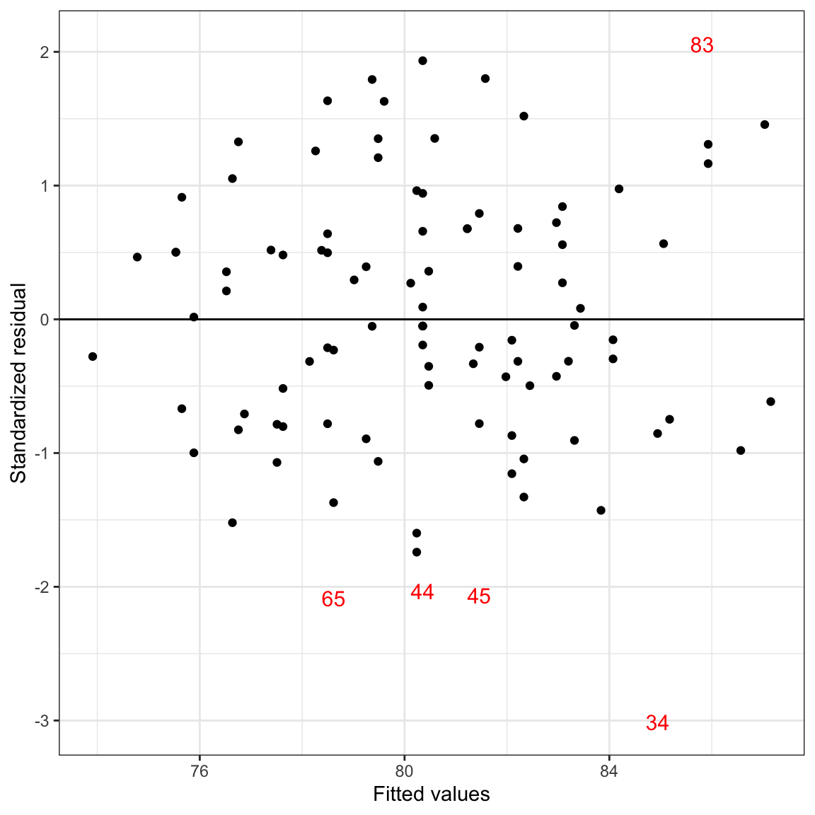 Scatterplot of the standardized residuals versus the fitted values from a regression model using time spent on homework and parent education level to predict GPA. Students with standardized residuals more than two standard errors from 0 are identified by their row number. A horizontal line at $Y=0$ is included to aid interpretation.