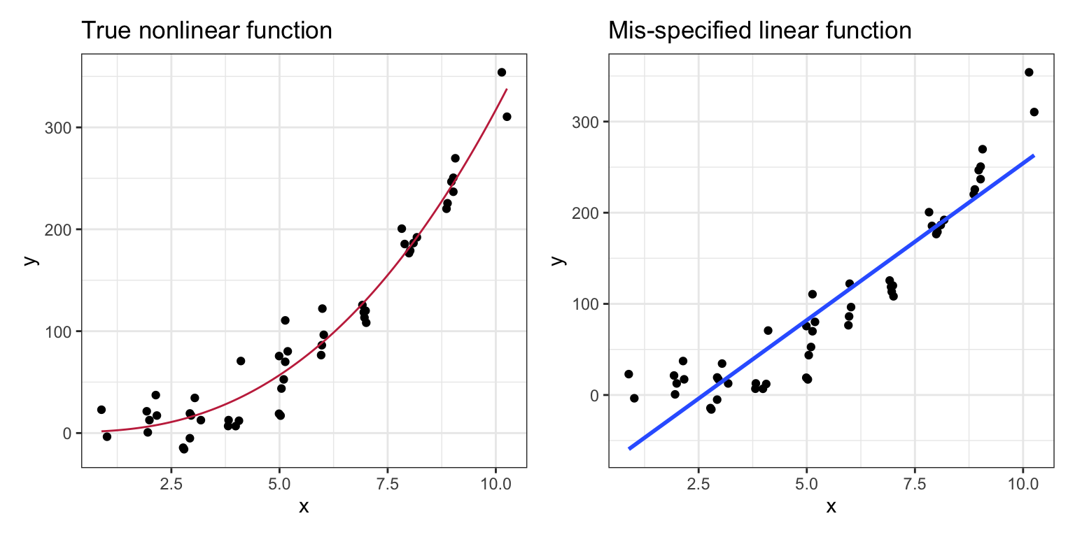 The left-hand plot shows observations simulated from a nonlinear model. The right-hand plot shows the same data and the results of fitting a linear model to non-linear data. Using the linear fitted model to make predictions would be quite misleading, especially at extreme values of *X*.