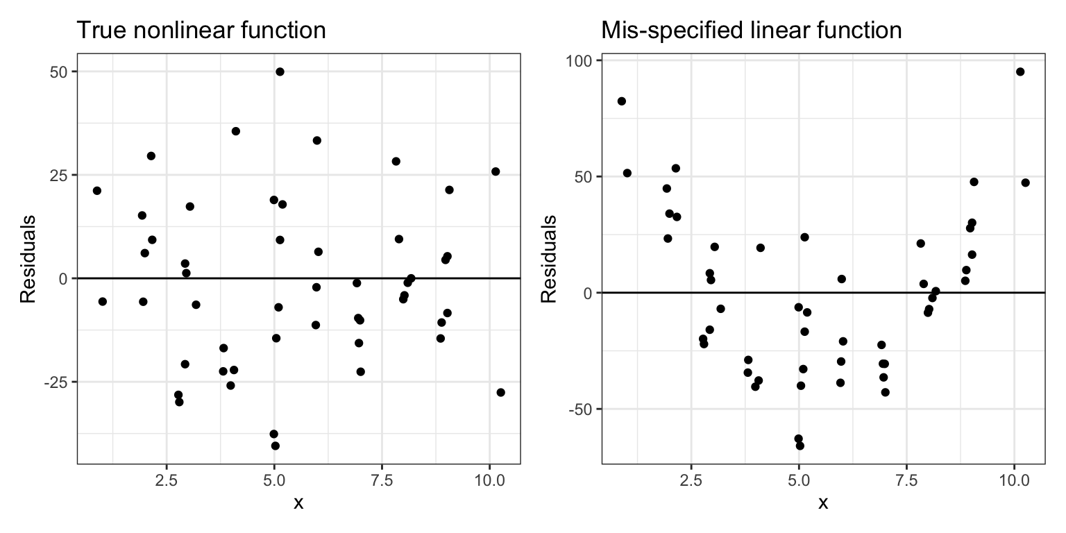 The left-hand plot shows the residuals from the true nonlinear model versus the *X*-values. The right-hand plot shows the residuals from the mis-specified linear model versus the *X*-values. A reference line at $Y=0$ has also been added to the plot to aid interpretation.