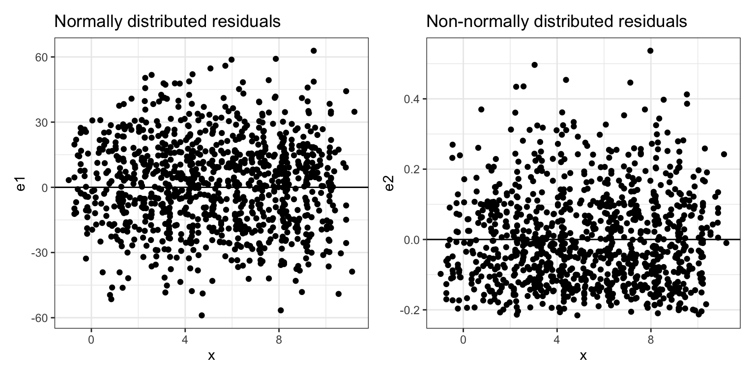 The left-hand plot shows conditional distributions of normally distributed residuals. The right-hand plot shows conditional distributions that are not normally distributed. The line $Y=0$ has also been included to aid interpretation.