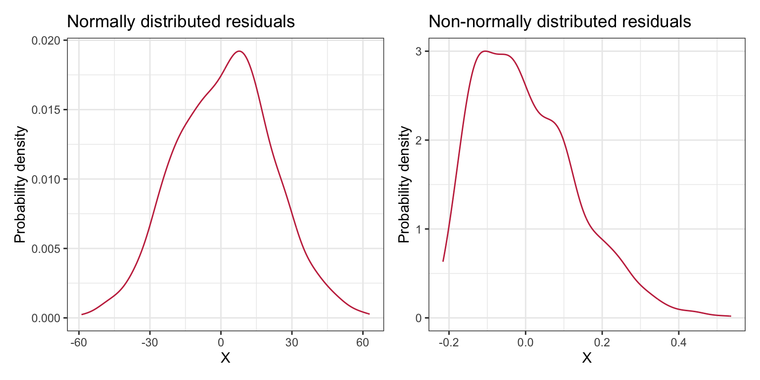 The left-hand plot shows conditional distributions of normally distributed residuals. The right-hand plot shows conditional distributions that are not normally distributed. The line $Y=0$ has also been included to aid interpretation.