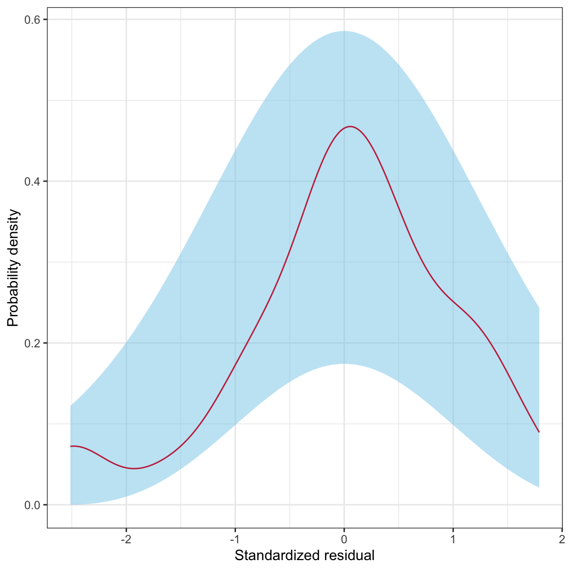 LEFT: Density plot of the marginal distribution of standardized residuals from a regression model using educational sector to predict variation in six-year graduation rates (raspberry line). The sampling uncertainty associated with the normal distribution is also displayed (blue shaded area). RIGHT: Scatterplot of the standardized residuals versus the fitted values from the same model. A horizontal line at $Y=0$ shows the expected mean residual under the linearity assumption. The loess line (blue) and uncertainty bands (grey shaded area) are also displayed.