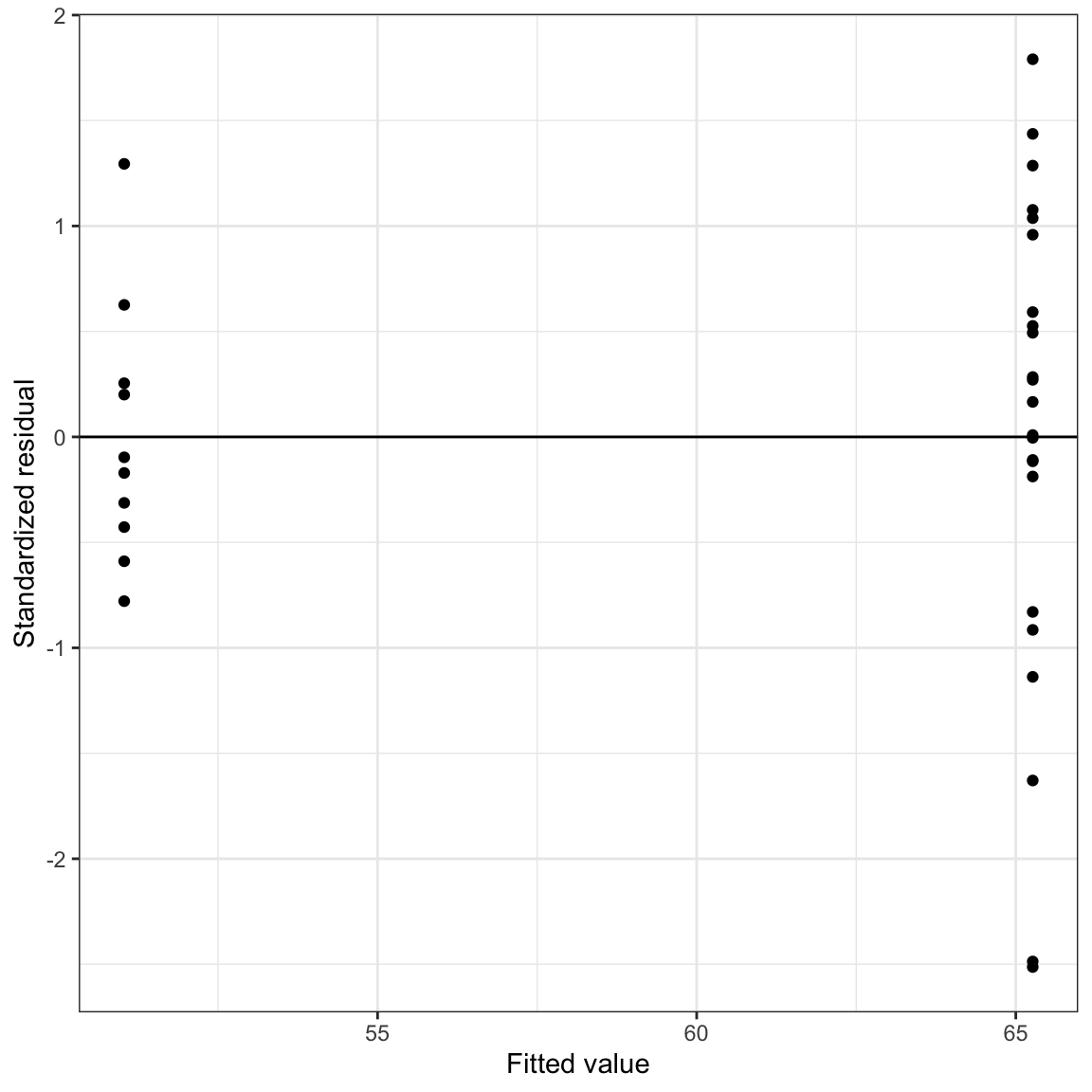 LEFT: Density plot of the marginal distribution of standardized residuals from a regression model using educational sector to predict variation in six-year graduation rates (raspberry line). The sampling uncertainty associated with the normal distribution is also displayed (blue shaded area). RIGHT: Scatterplot of the standardized residuals versus the fitted values from the same model. A horizontal line at $Y=0$ shows the expected mean residual under the linearity assumption. The loess line (blue) and uncertainty bands (grey shaded area) are also displayed.