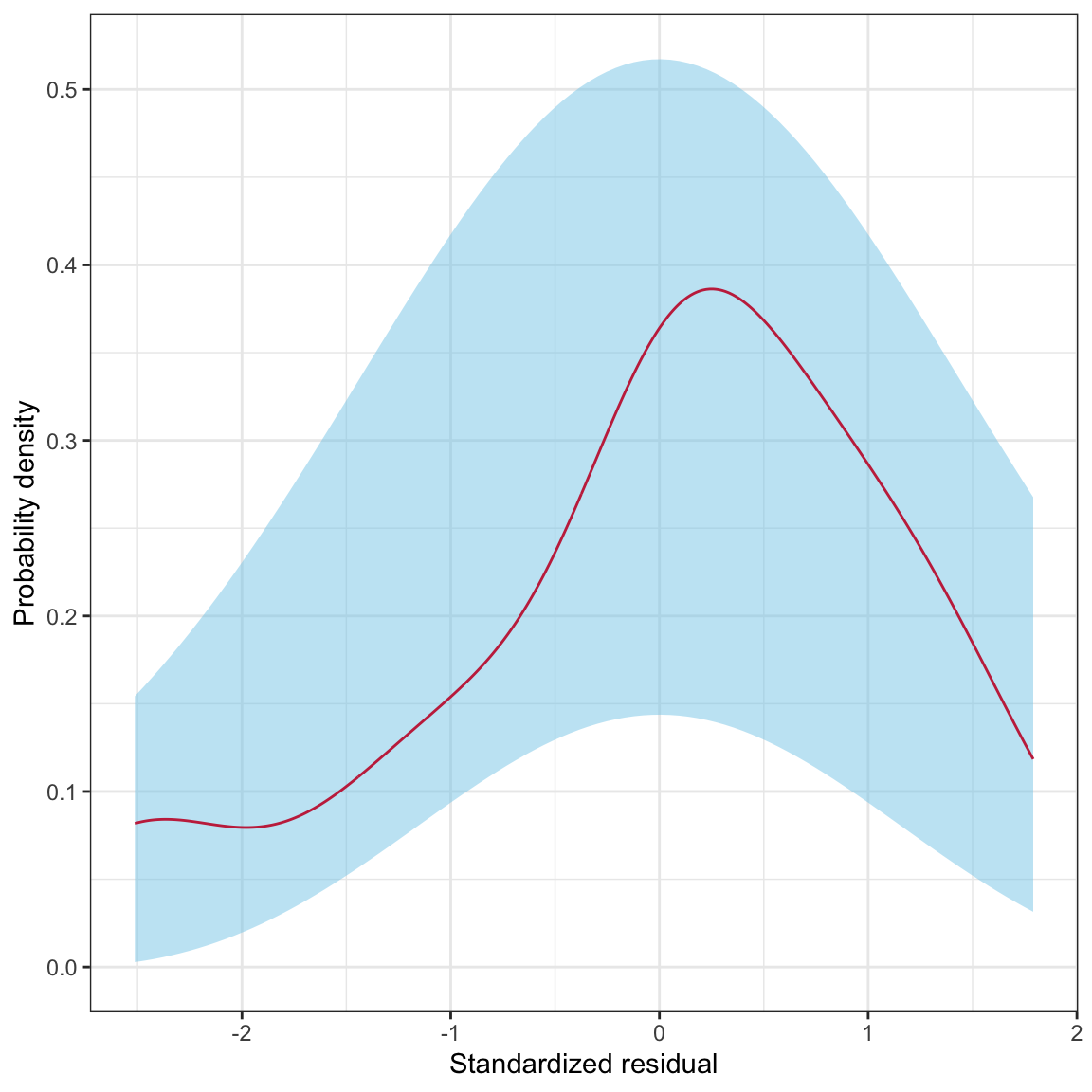 Density plot of the standardized residuals from the regression model using educational sector to predict variation in six-year graduation rates for  private (LEFT) and public (RIGHT) colleges and universities (raspberry line). The sampling uncertainty associated with the normal distribution is also displayed (blue shaded area) for both sets of schools.