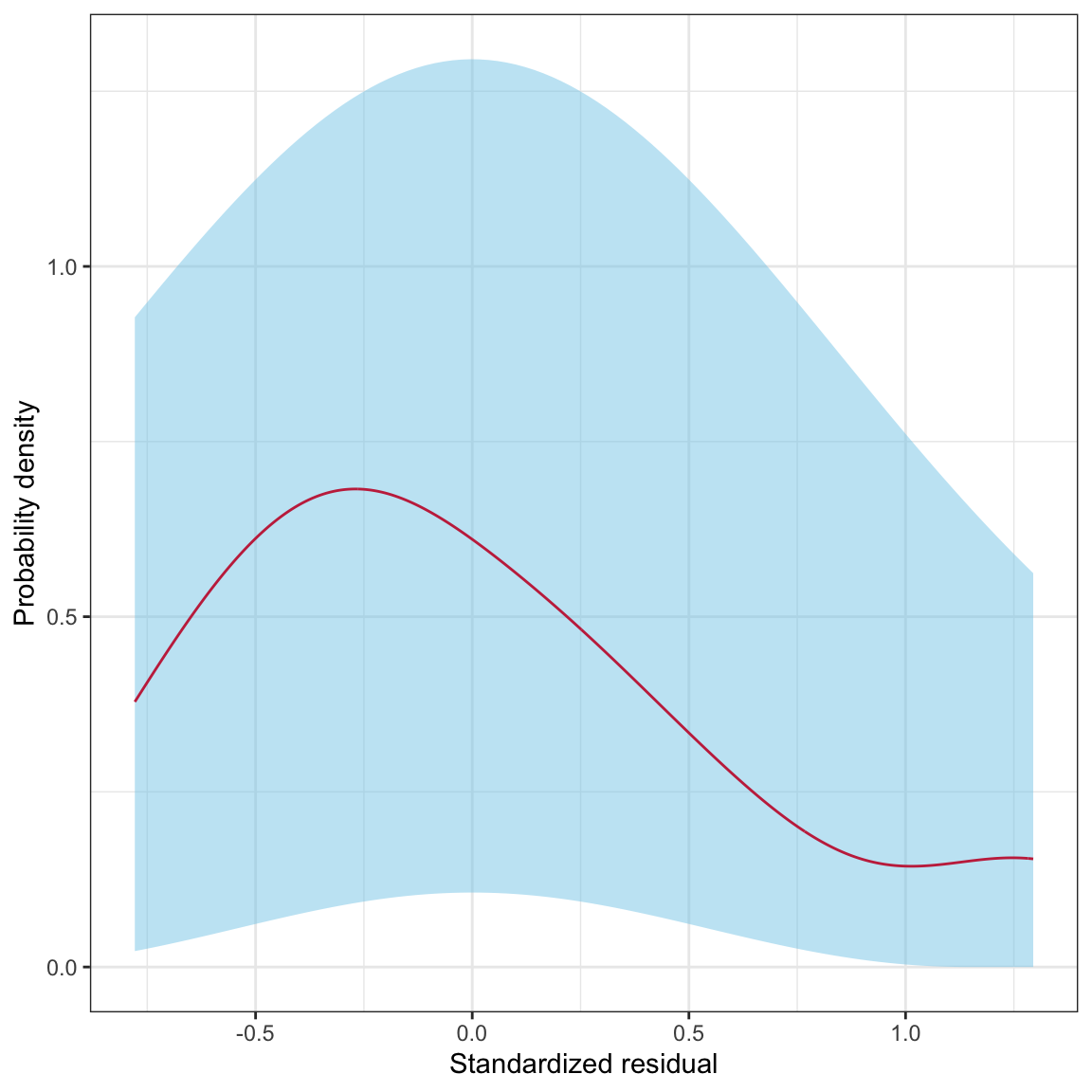 Density plot of the standardized residuals from the regression model using educational sector to predict variation in six-year graduation rates for  private (LEFT) and public (RIGHT) colleges and universities (raspberry line). The sampling uncertainty associated with the normal distribution is also displayed (blue shaded area) for both sets of schools.