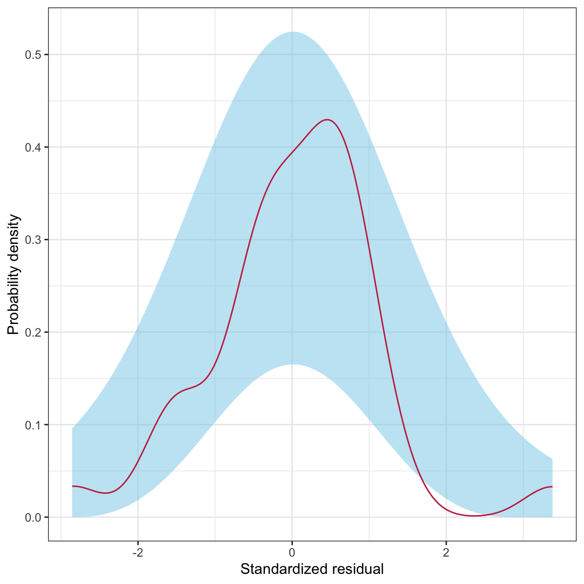 LEFT: Density plot of the marginal distribution of standardized residuals from a regression model using median SAT score, tuition rates, and educational sector to predict variation in six-year graduation rates (raspberry line). The sampling uncertainty associated with the normal distribution is also displayed (blue shaded area). RIGHT: Scatterplot of the standardized residuals versus the fitted values from the same model. A horizontal line at $Y=0$ shows the expected mean residual under the linearity assumption. The loess line (blue) and uncertainty bands (grey shaded area) are also displayed.