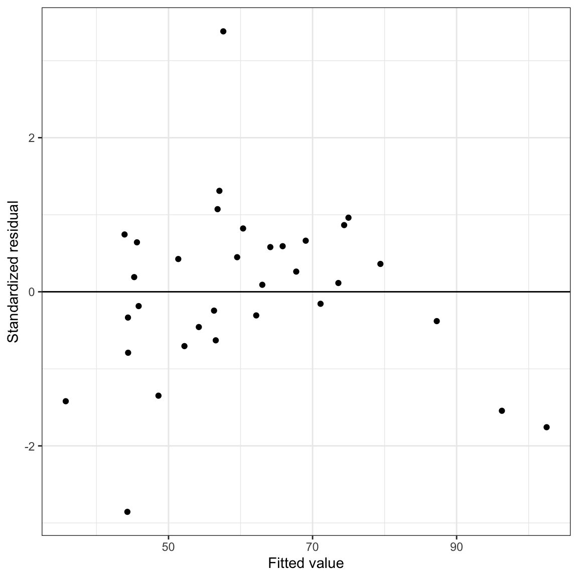 LEFT: Density plot of the marginal distribution of standardized residuals from a regression model using median SAT score, tuition rates, and educational sector to predict variation in six-year graduation rates (raspberry line). The sampling uncertainty associated with the normal distribution is also displayed (blue shaded area). RIGHT: Scatterplot of the standardized residuals versus the fitted values from the same model. A horizontal line at $Y=0$ shows the expected mean residual under the linearity assumption. The loess line (blue) and uncertainty bands (grey shaded area) are also displayed.