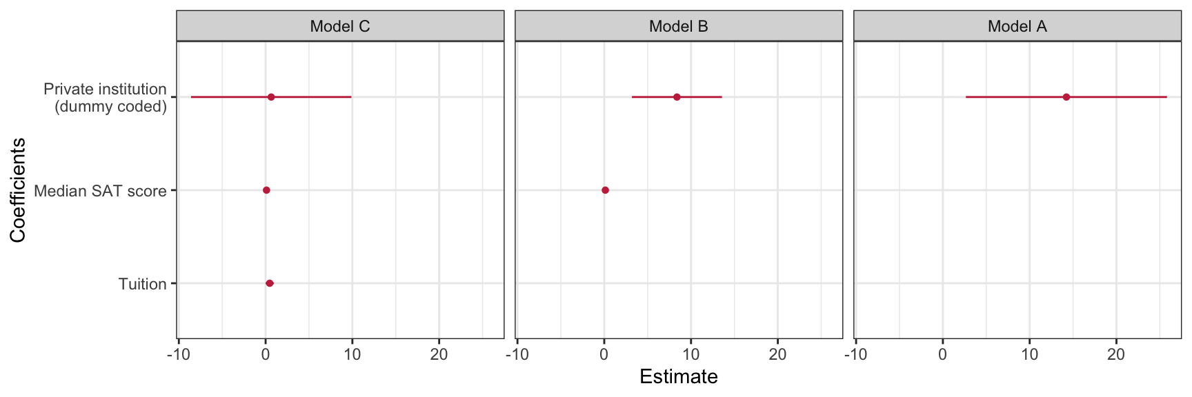 Coefficient plot for three models regressing six-year graduation rates on educational sector. Uncertainty based on the 95% confidence intervals is displayed. (The intercept is not displayed.)