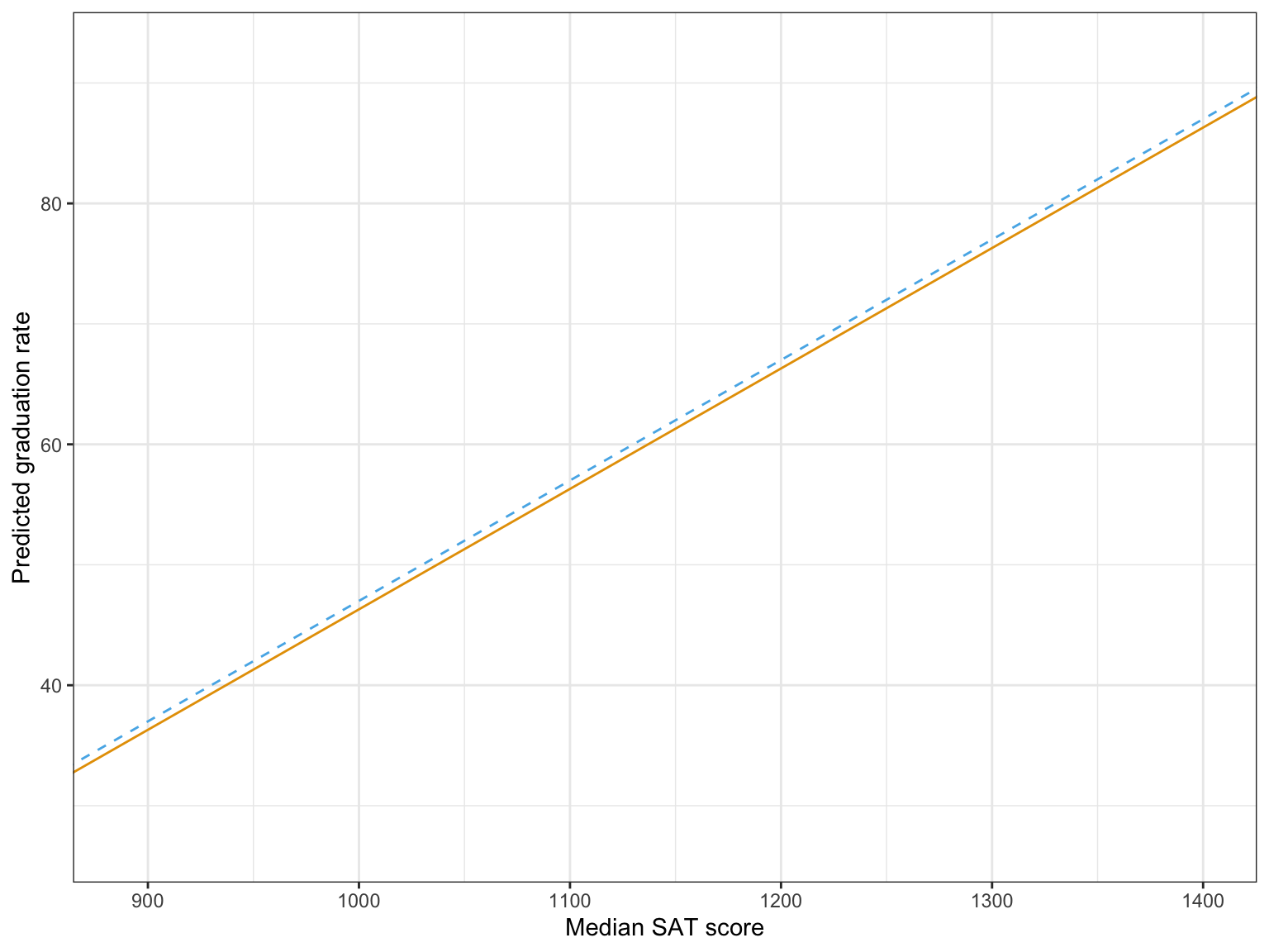 Predicted graduation rate as a function of median SAT scores for public (orange, solid line) and private (blue, dashed line) institutions in Minnesota. Tuition rate is controlled for by fixing the value to the marginal average tuition value.