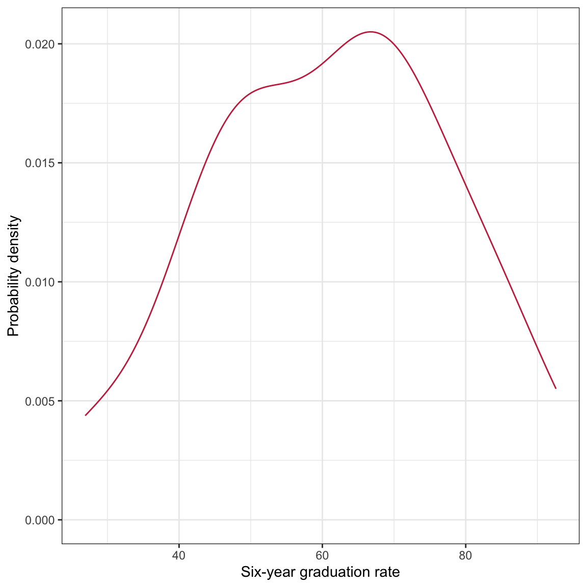 LEFT: Density plot of six-year graduation rates. CENTER: Bar plot of education sector. RIGHT: Scatterplot of the six-year graduation rate versus educational sector.