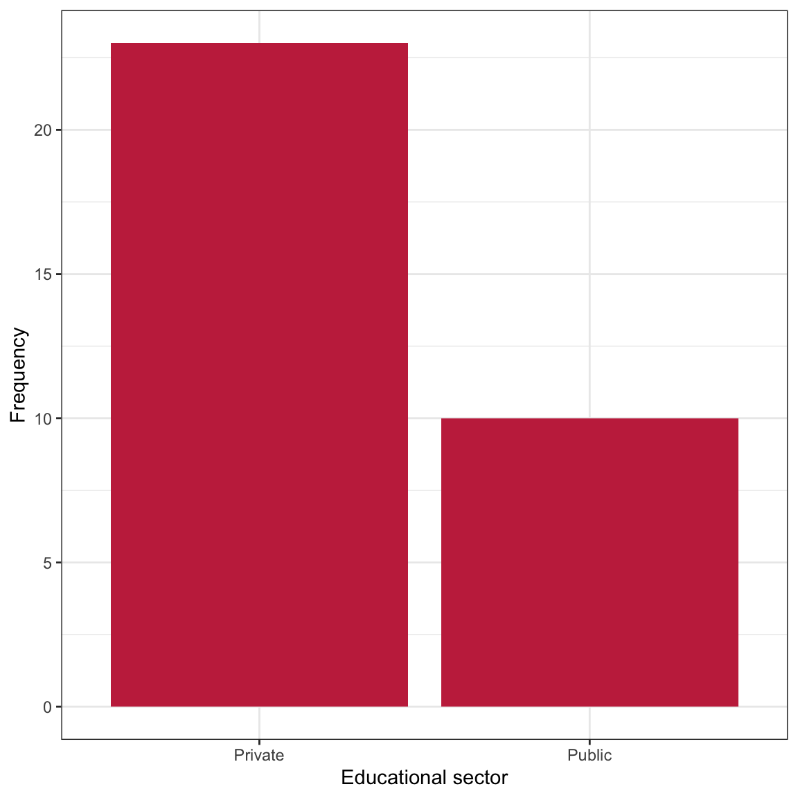 LEFT: Density plot of six-year graduation rates. CENTER: Bar plot of education sector. RIGHT: Scatterplot of the six-year graduation rate versus educational sector.