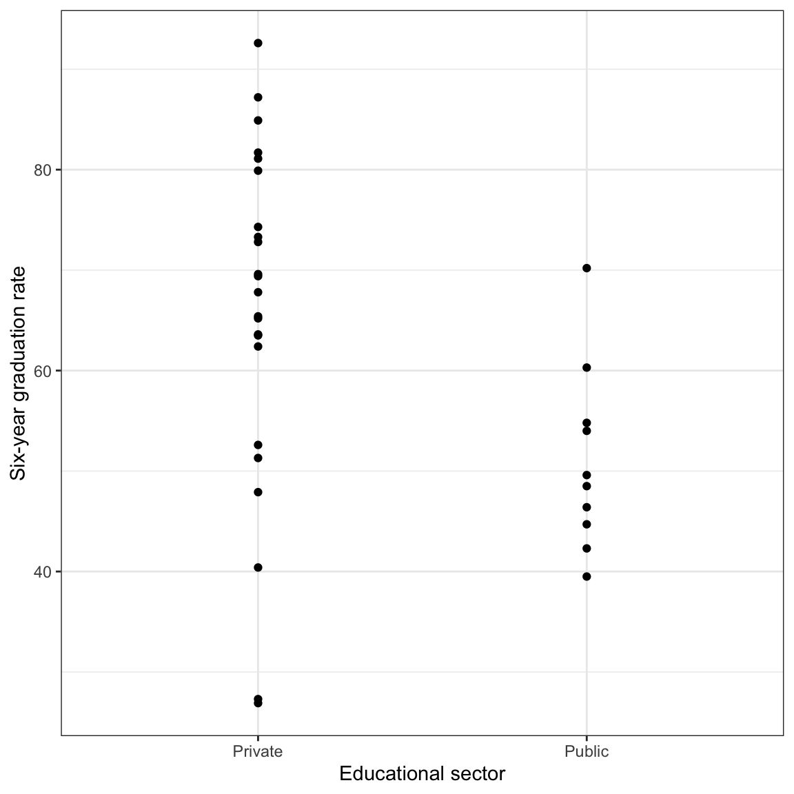 LEFT: Density plot of six-year graduation rates. CENTER: Bar plot of education sector. RIGHT: Scatterplot of the six-year graduation rate versus educational sector.