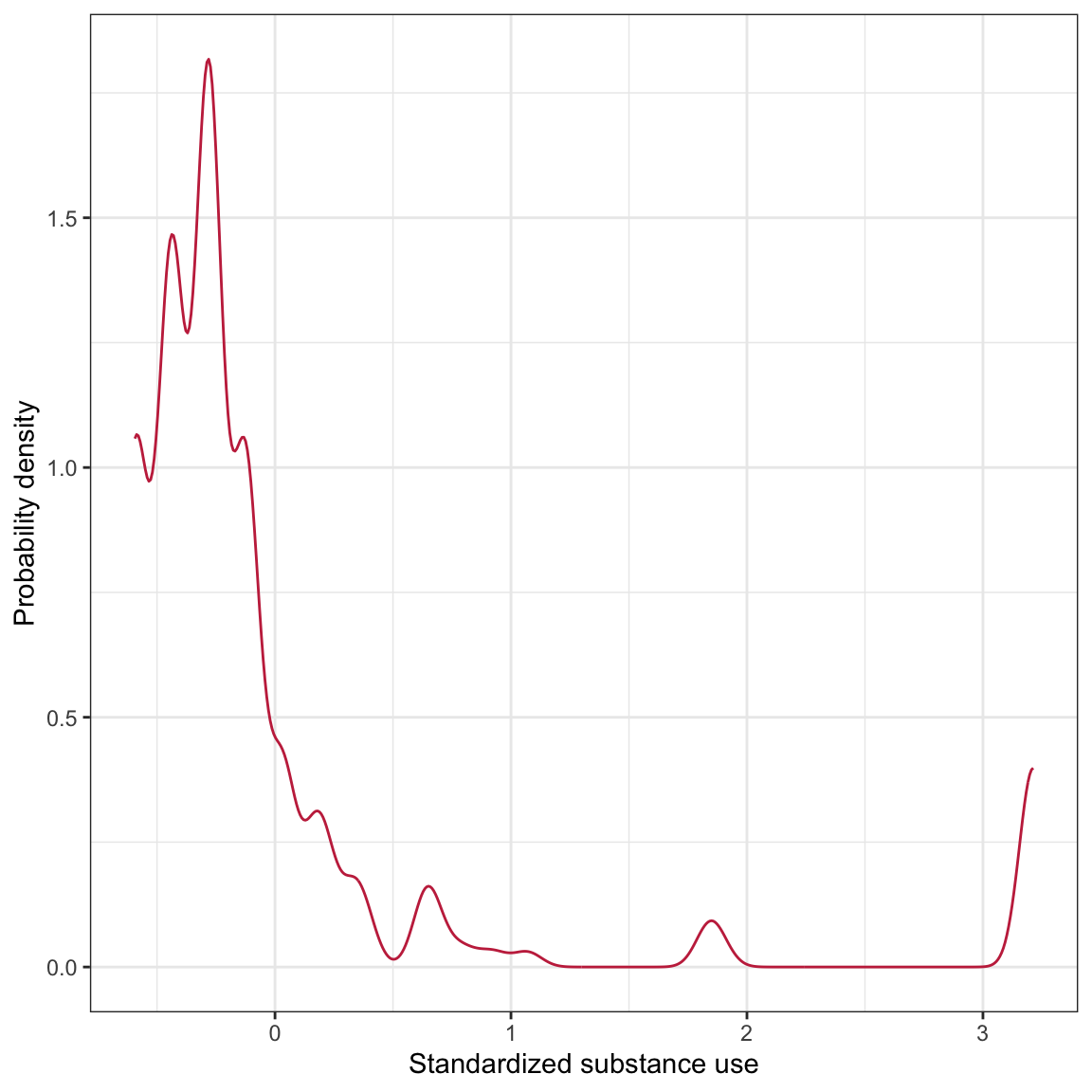 LEFT: Density plot of standardized amount of substance use. RIGHT: Bar plot of family structure.