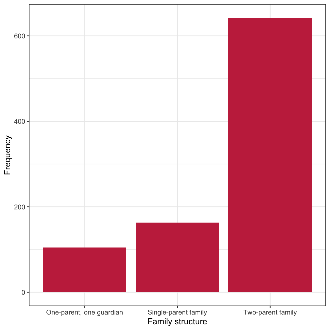 LEFT: Density plot of standardized amount of substance use. RIGHT: Bar plot of family structure.