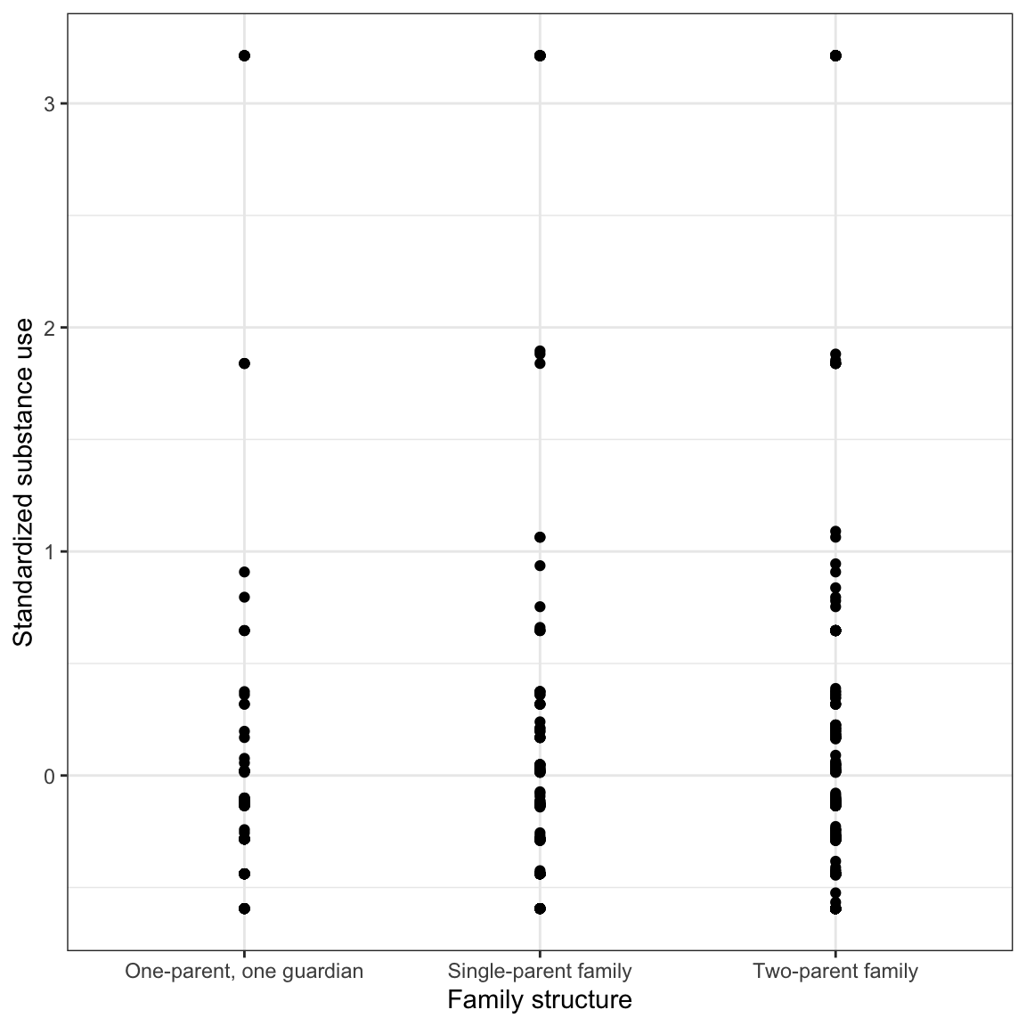 LEFT: Scatterplot of the substance use versus family structure. RIGHT: Density plots of substance conditioned on family structure.