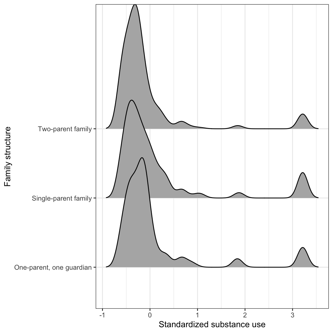 LEFT: Scatterplot of the substance use versus family structure. RIGHT: Density plots of substance conditioned on family structure.