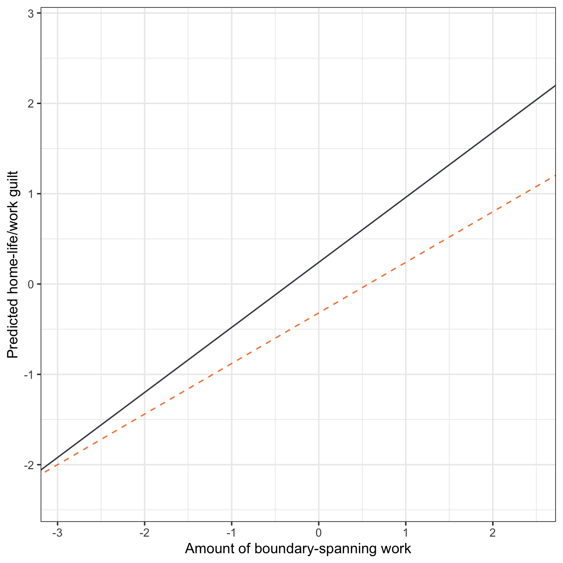 Fitted regression lines showing model-predicted home-life/work guilt as a function of boundary-spanning work for females (charcoal, solid line) and non-females (mango, dashed line).