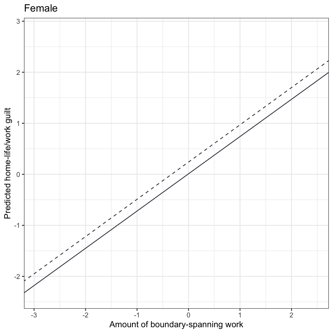 Fitted regression lines showing model-predicted home-life/work guilt as a function of boundary-spanning work for married (dashed lines) and non-married (solid lines) employees conditioned on gender. Job authority is controlled for by setting this to its mean value.