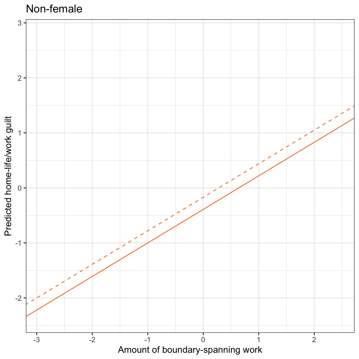 Fitted regression lines showing model-predicted home-life/work guilt as a function of boundary-spanning work for married (dashed lines) and non-married (solid lines) employees conditioned on gender. Job authority is controlled for by setting this to its mean value.