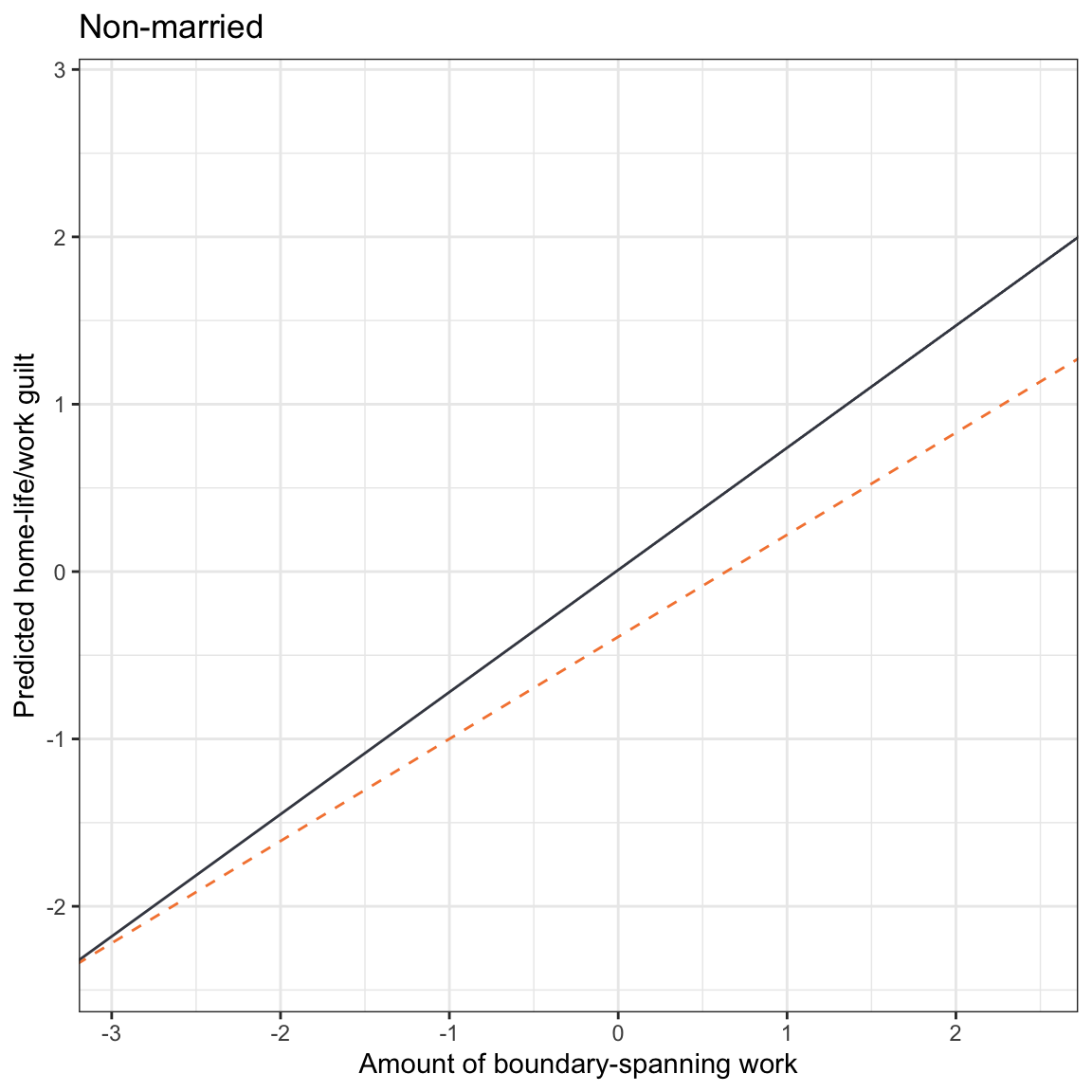 Fitted regression lines showing model-predicted home-life/work guilt as a function of boundary-spanning work for females (charcoal, solid line) and non-females (mango, dashed line) conditioned on marital status. Job authority is controlled for by setting this to its mean value.