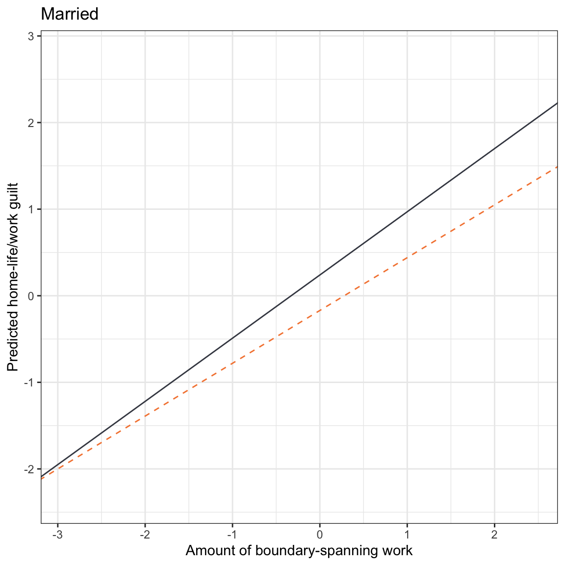 Fitted regression lines showing model-predicted home-life/work guilt as a function of boundary-spanning work for females (charcoal, solid line) and non-females (mango, dashed line) conditioned on marital status. Job authority is controlled for by setting this to its mean value.