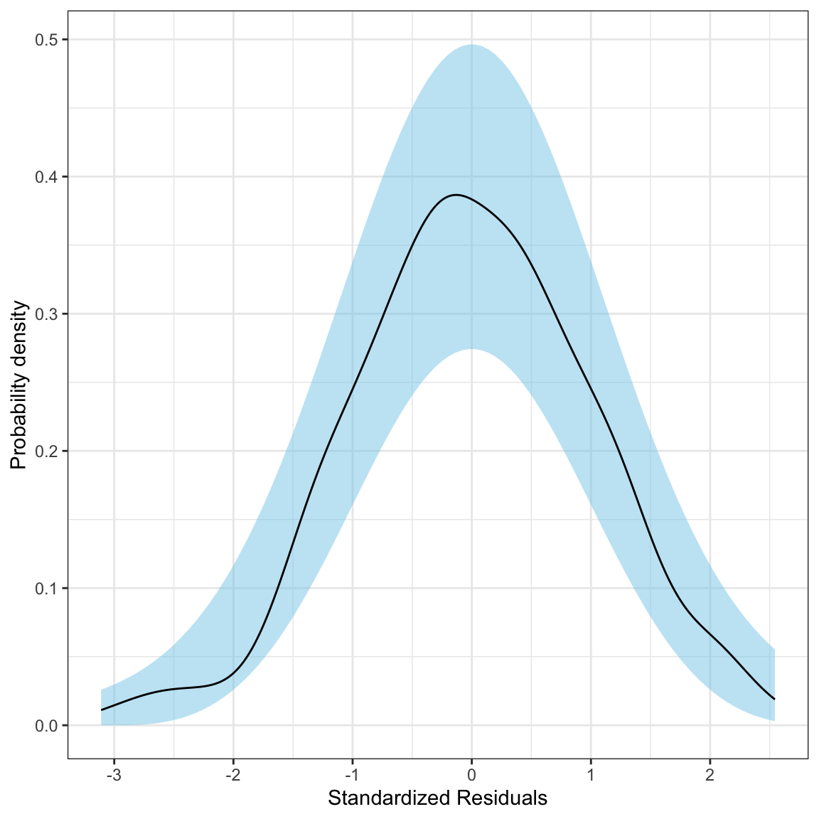 LEFT: Density plot of the marginal distribution of standardized residuals from the fitted regression model (raspberry line). The sampling uncertainty associated with the normal distribution is also displayed (blue shaded area). RIGHT: Scatterplot of the standardized residuals versus the fitted values from Model E. A horizontal line at $Y=0$ shows the expected mean residual under the linearity assumption. The loess line (blue) and uncertainty bands (grey shaded area) are also displayed.