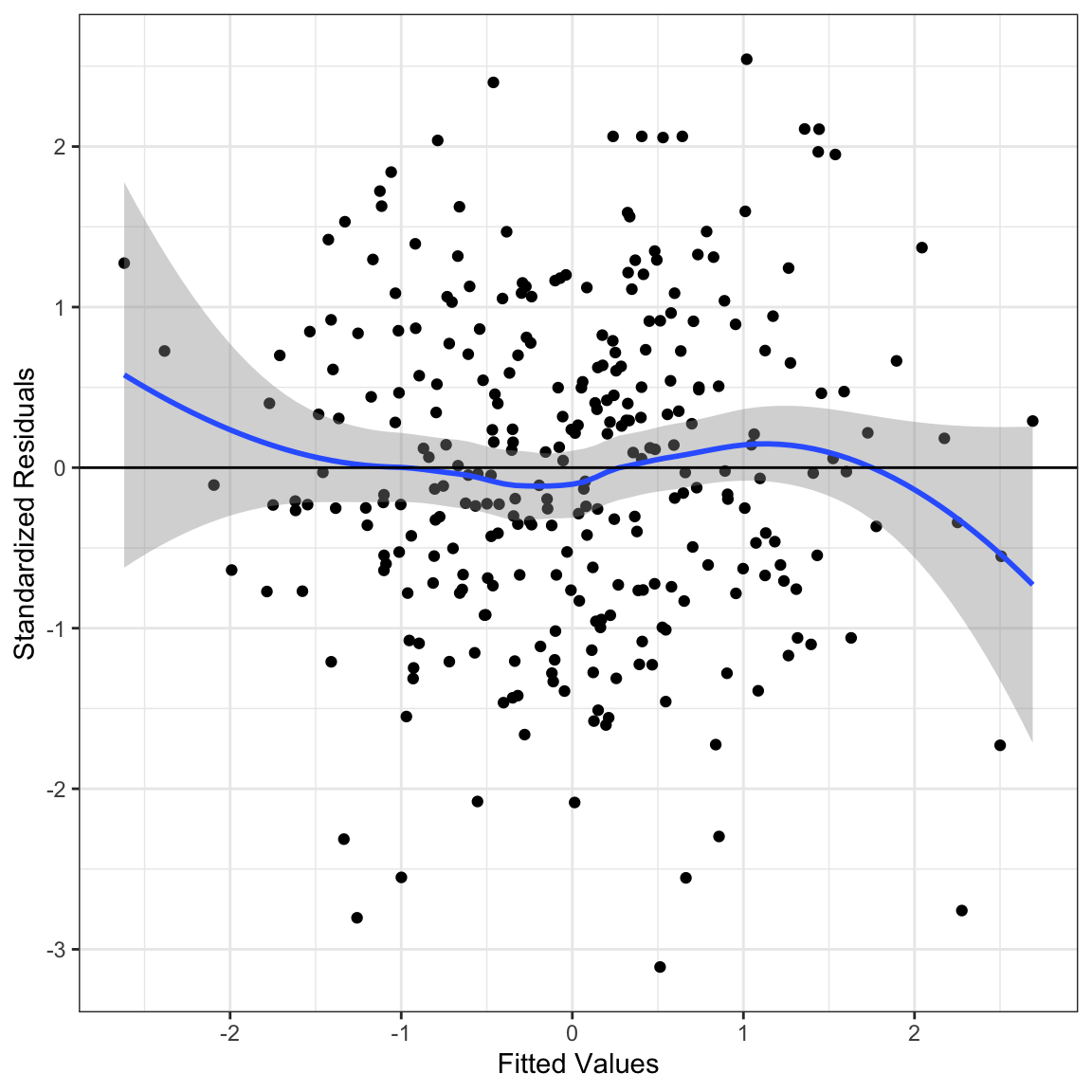 LEFT: Density plot of the marginal distribution of standardized residuals from the fitted regression model (raspberry line). The sampling uncertainty associated with the normal distribution is also displayed (blue shaded area). RIGHT: Scatterplot of the standardized residuals versus the fitted values from Model E. A horizontal line at $Y=0$ shows the expected mean residual under the linearity assumption. The loess line (blue) and uncertainty bands (grey shaded area) are also displayed.