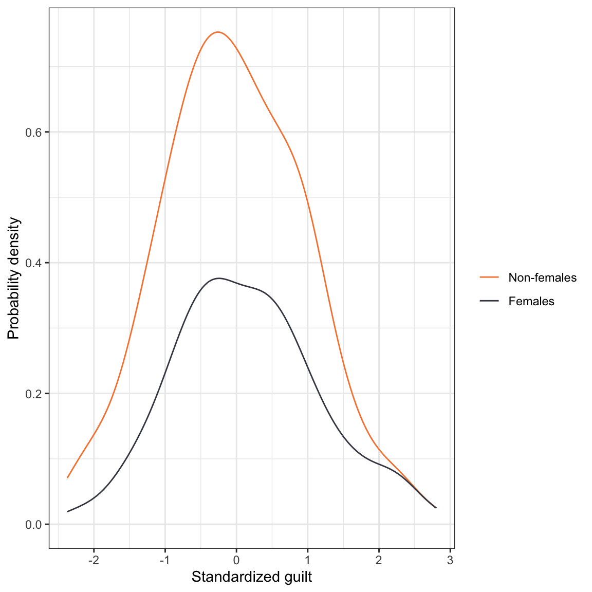 LEFT: Density plot of standardized amount of guilt associated with home-life/work balance conditioned on gender. RIGHT: Density plot of standardized amount of boundary-spanning work conditioned on gender.