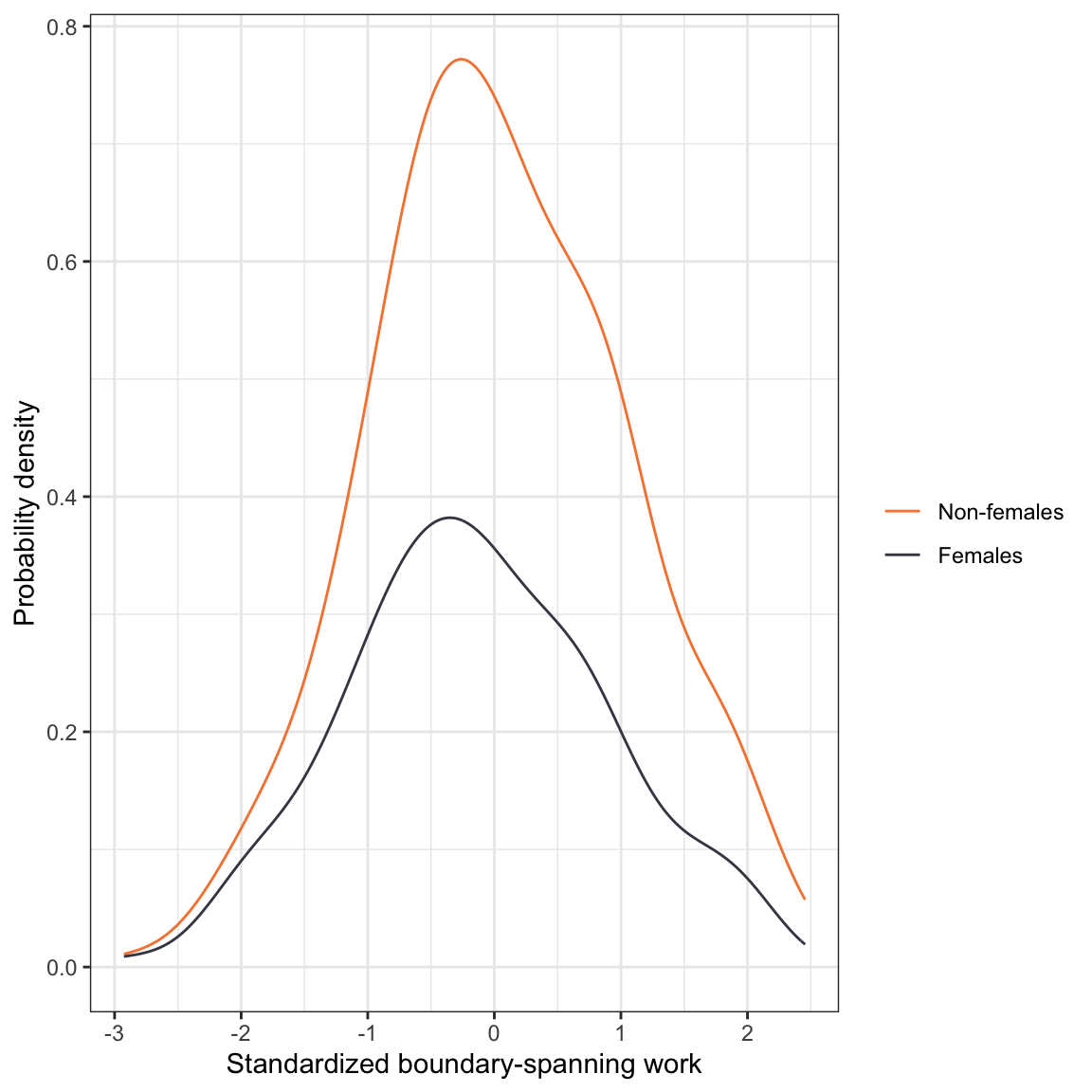 LEFT: Density plot of standardized amount of guilt associated with home-life/work balance conditioned on gender. RIGHT: Density plot of standardized amount of boundary-spanning work conditioned on gender.