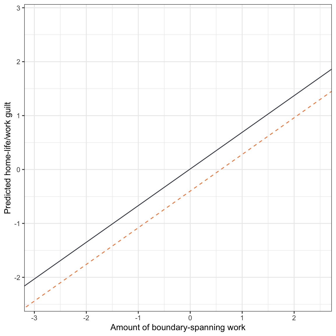 Partial fitted regression lines showing model-predicted home-life/work guilt as a function of boundary-spanning work for females (charcoal, solid line) and non-females (mango, dashed line). The effects of job authority (mean value) and marital status (non-married) have been partialed out.