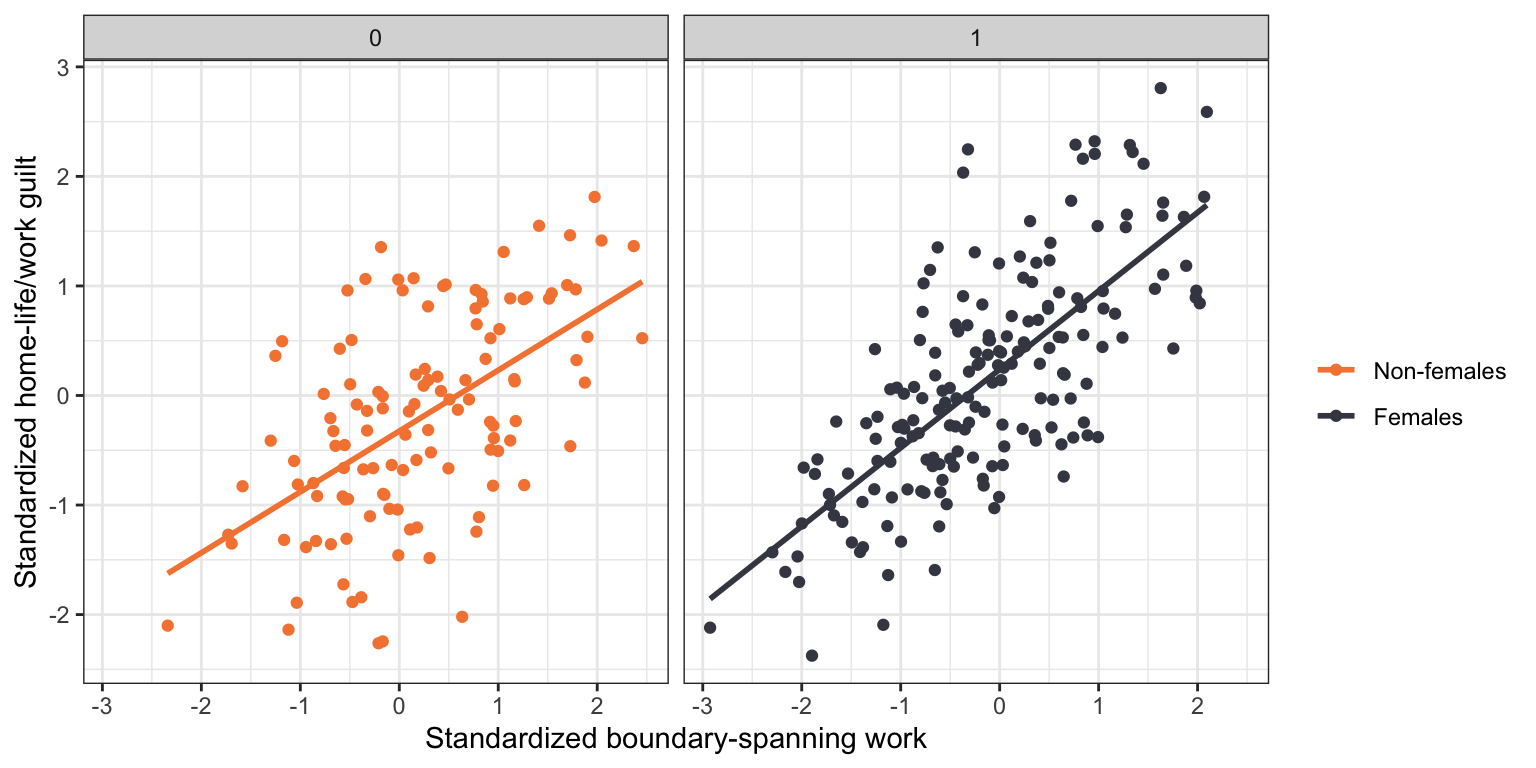 Scatterplot of home-life/work guilt versus boundary-spanning work conditioned on gender. The fitted simple regression lines have also been included.