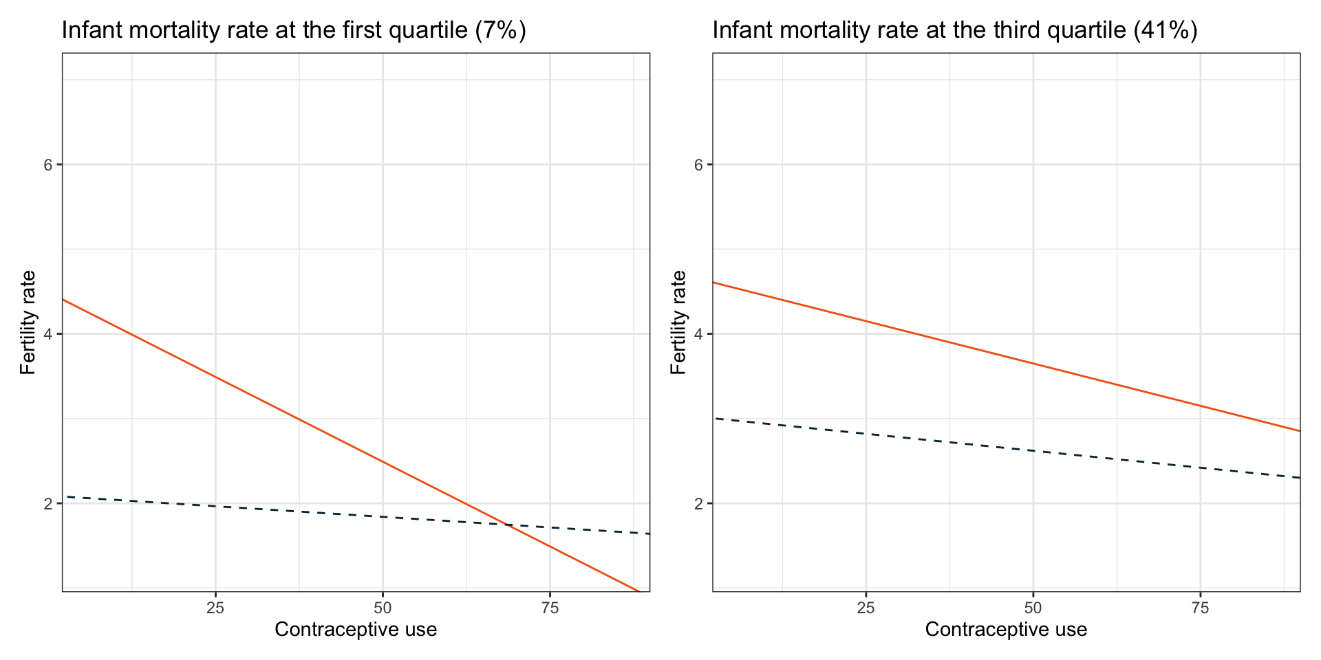 Plot of fertility rate as a function of contraceptive use, female education level, and infant mortality rate. Partial regression lines are displayed for female education levels of 5th grade (orange, solid line), 8th grade (blue, dashed line) for countries with infant mortality rates at the first (7%) and third (41%) quartile values.