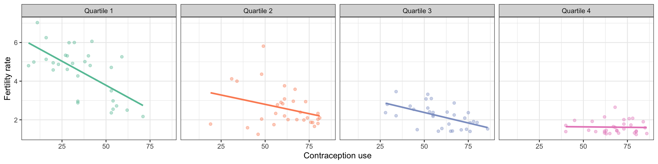 Scatterplot displaying the relationship between contraception use and fertility rate conditioned on female education level. RIGHT: Density plot of standardized amount of boundary-spanning work conditioned on gender.