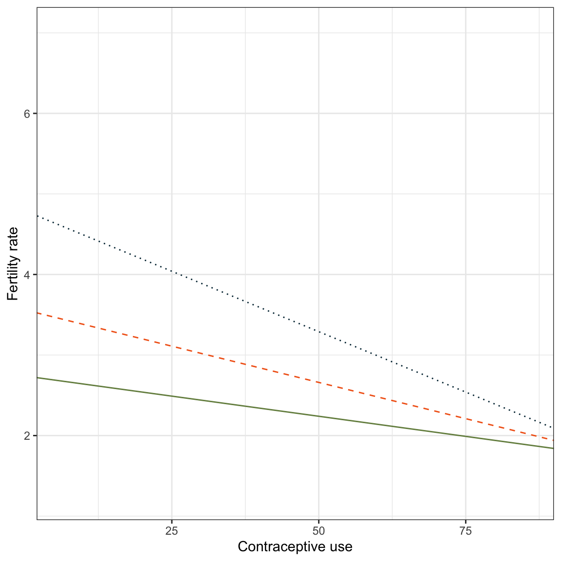 Plot of fertility rate as a function of contraceptive use and female education level. Partial regression lines are displayed for female education levels of 5th grade (blue, dotted line), 8th grade (orange, dashed line) and 10th grade (green, solid line).