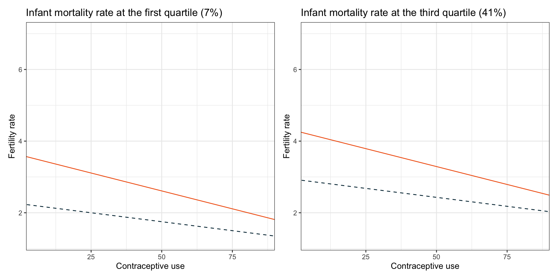 Plot of fertility rate as a function of contraceptive use, female education level, and infant mortality rate. Partial regression lines are displayed for female education levels of 5th grade (orange, solid line), 8th grade (blue, dashed line) for countries with infant mortality rates at the first (7%) and third (41%) quartile values.