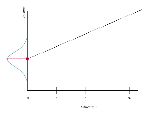 Plot displaying conditional distribution of $Y$ at $X=0$. The OLS fitted regression line (dotted) is also shown. The red points show the mean value of $Y$ for this conditional distribution---which corresponfds to the intercept value of the regression line.