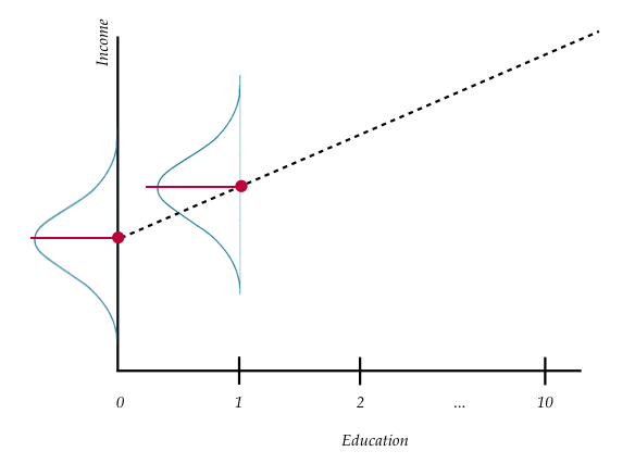 Plot displaying conditional distribution of $Y$ at $X=0$ and $X=1$. The OLS fitted regression line (dotted) is also shown. The red points show the mean value of $Y$ for these conditional distributions---the relative change which corresponds to the slope value of the regression line.