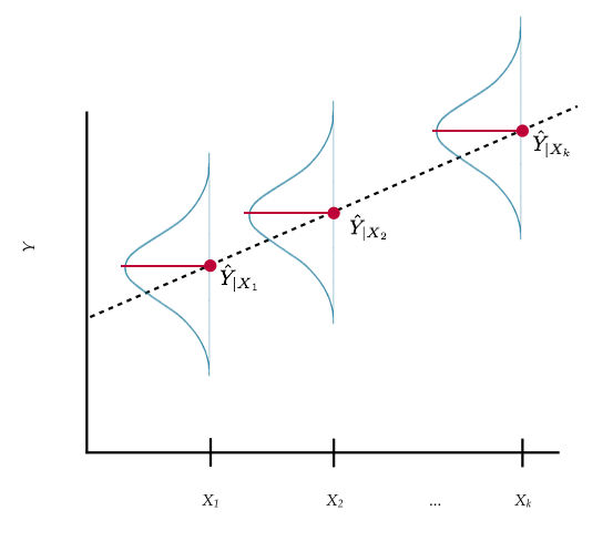 Plot displaying conditional distribution of $Y$ at several $X$ values. The OLS fitted regression line (dotted) is also shown. The red points show the mean value of $Y$ for each conditional distribution.