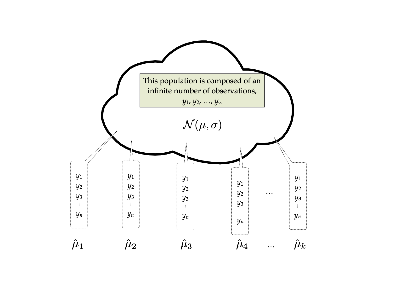 Thought experiment for sampling samples of size n from the population to obtain the sampling distribution of the mean.