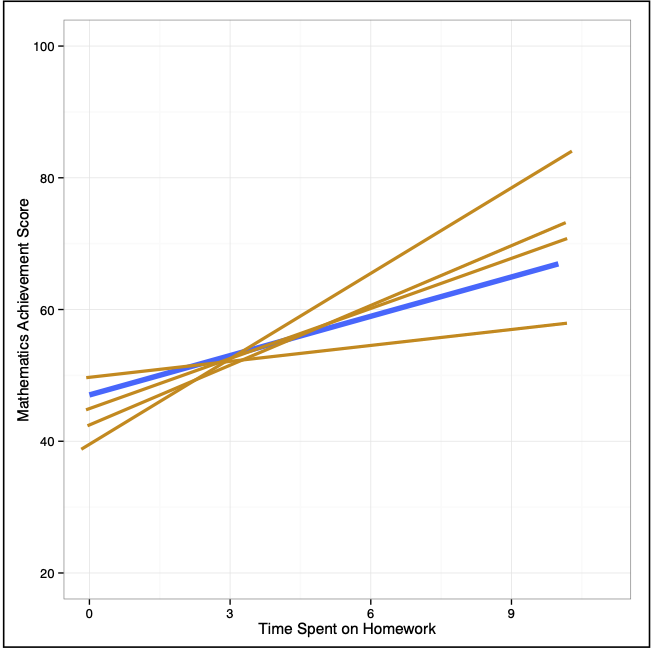 Plot showing the fitted regression lines for many, many random samples of size *n*.