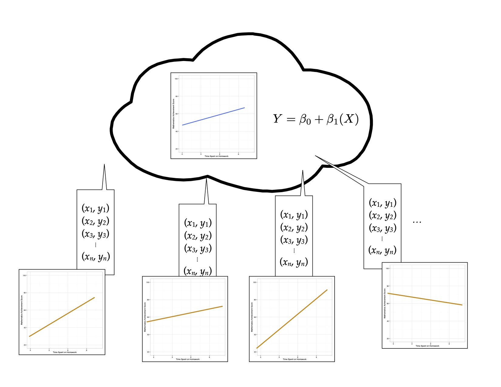 Thought experiment for sampling samples of size *n* from the population to obtain the fitted regression line.