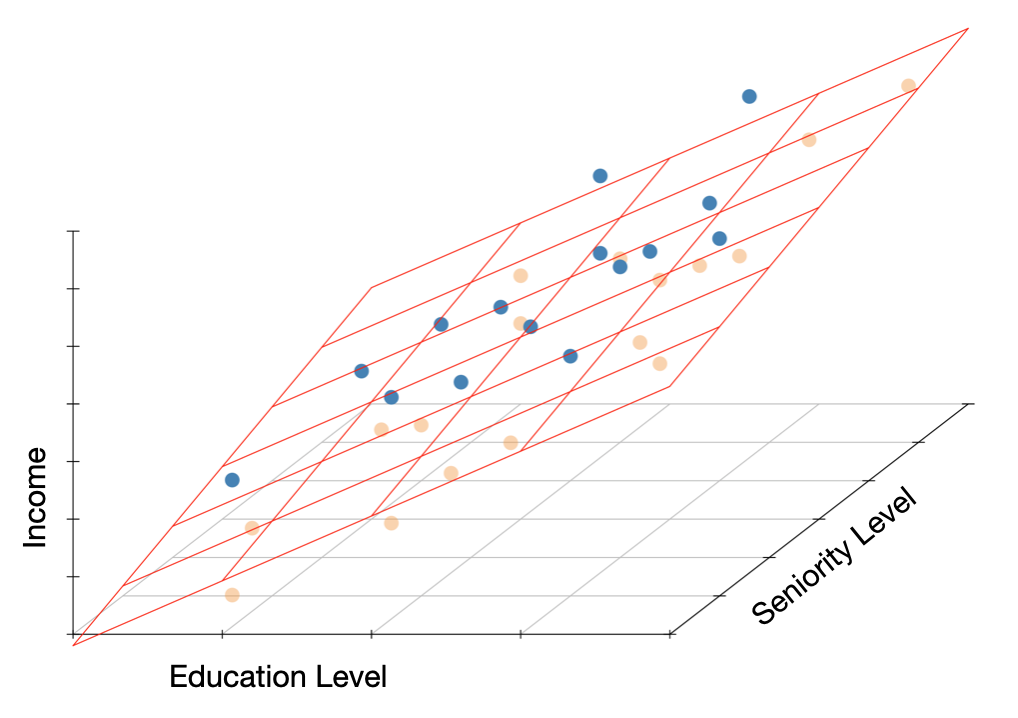 Three-dimensional scatterplot showing the relationship between education level, seniority, and income. The fitted regression plane is also shown. Blue observations have a positive residual and yellow observations have a negative residual.