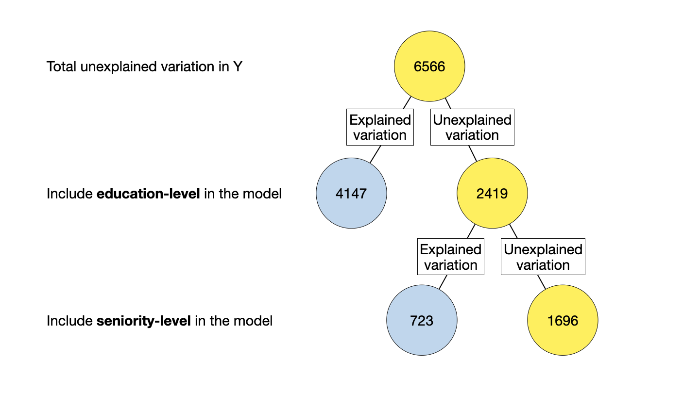 Partioning of variation associated with the model in which education-level is included prior to seniority-level.