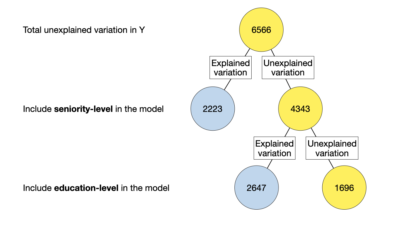 Partioning of variation associated with the model in which seniority-level is included prior to education-level.