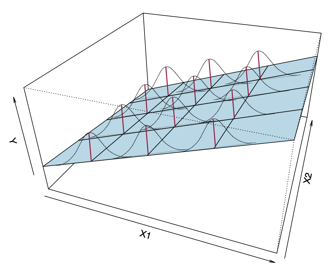 A visual depiction of the multiple regression model's assumptions.