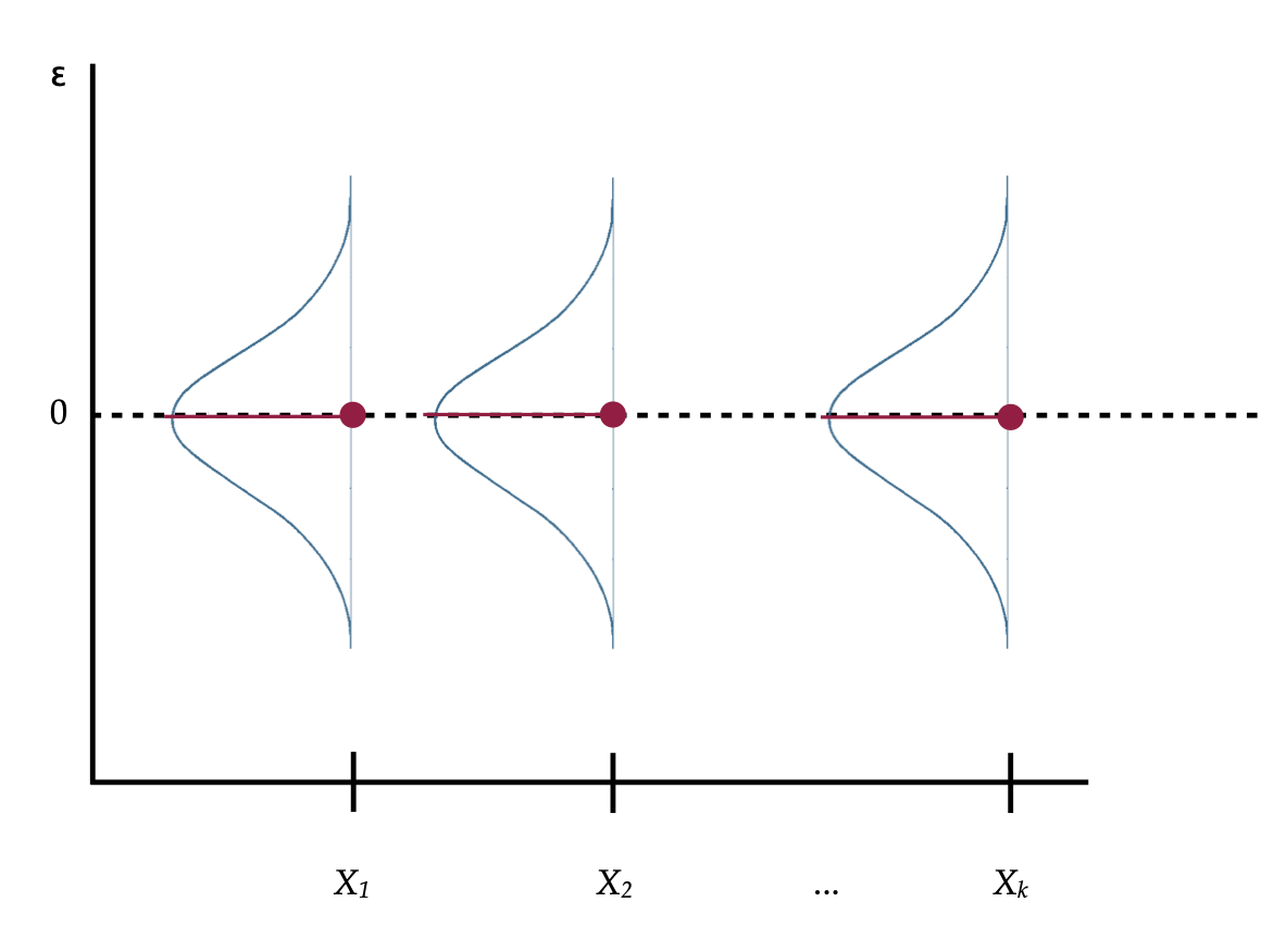 A visual depiction of the simple regression model's assumptions about the residuals.