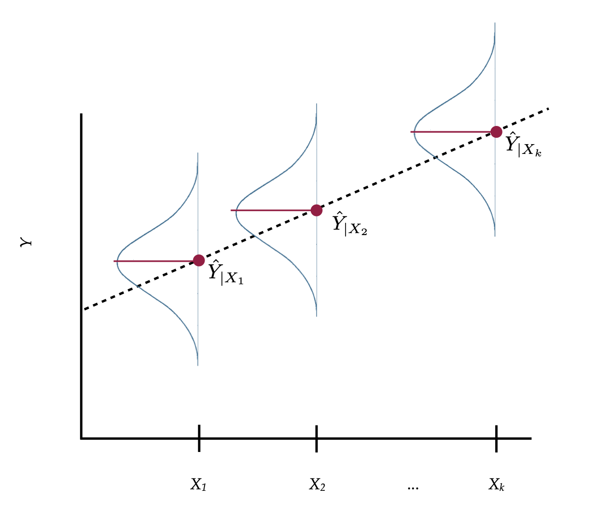 A visual depiction of *X*- and *Y*-values and regression line from a population in which the distributional assumptions are valid.